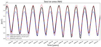 Running mean of NH Sea-ice area