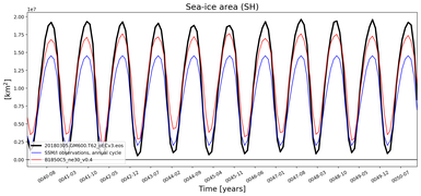 Running mean of SH Sea-ice area