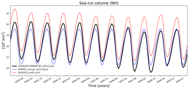 Running mean of NH Sea-ice volume