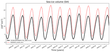 Running mean of SH Sea-ice volume