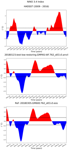 Time Series of El Niño 3.4 Climate Index