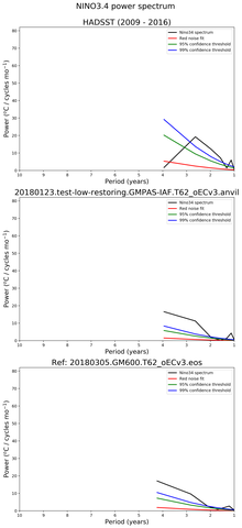 Spectra of El Niño 3.4 Climate Index