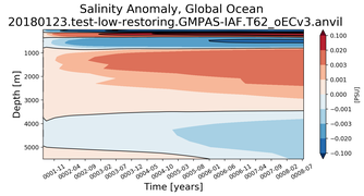 Trend of global Salinity Anomaly vs depth