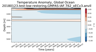 Trend of global Temperature Anomaly vs depth