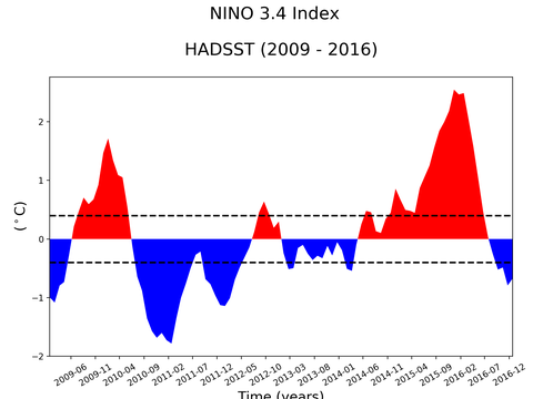 El Niño 3.4 Climate Index
