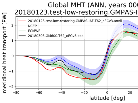 Meridional Heat Transport