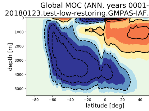 Meridional Overturning Streamfunction