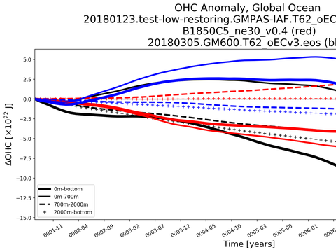 Time Series