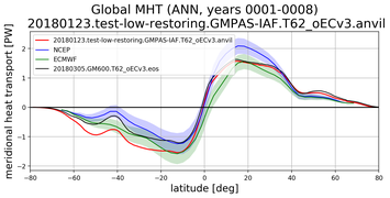 Meridional Heat Transport