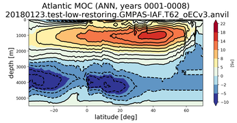 Atlantic Meridional Overturning Streamfunction