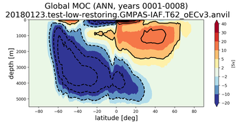 Global Meridional Overturning Streamfunction