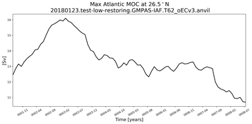 Time Series of maximum Meridional Overturning Circulation at 26.5°N
