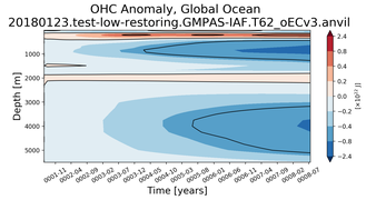 Trend of global OHC Anomaly vs depth