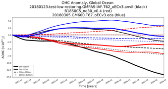 Running Mean of the Anomaly in global Ocean Heat Content