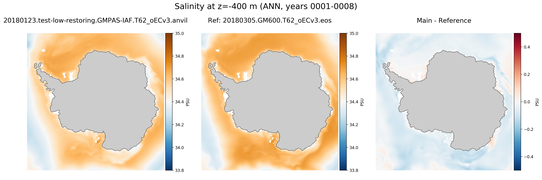 ANN Salinity