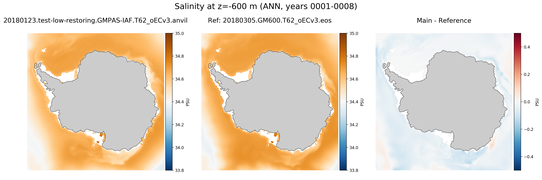 ANN Salinity
