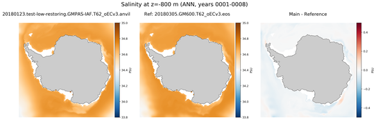 ANN Salinity