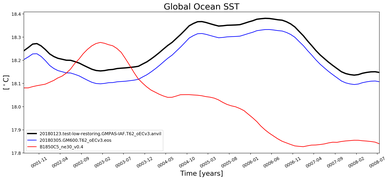 Running Mean of global Sea Surface Temperature