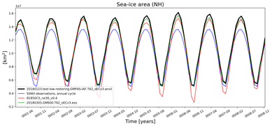 Running mean of NH Sea-ice area