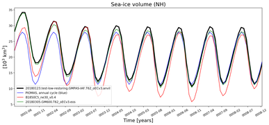Running mean of NH Sea-ice volume