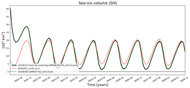 Running mean of SH Sea-ice volume