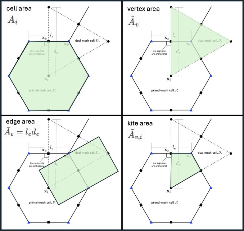 Areas for MPAS mesh specification.