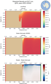 JFM Potential Density at 0.0$\degree$ Lon. JFM