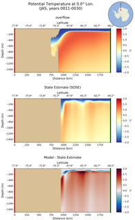 JAS Potential Temperature at 0.0$\degree$ Lon. JAS