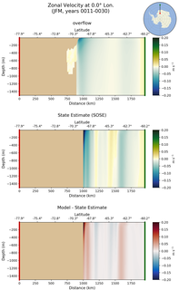 JFM Zonal Velocity at 0.0$\degree$ Lon. JFM