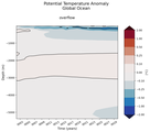 Trend of global Potential Temperature Anomaly vs Depth