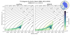 Regional mean of T-S diagram for Arctic_Basin (ANN, 0011-0030)
 -1000.0 m < z < 0.0 m