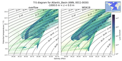Regional mean of T-S diagram for Atlantic_Basin (ANN, 0011-0030)
 -1000.0 m < z < 0.0 m