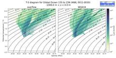 Regional mean of T-S diagram for Global Ocean 15S to 15N (ANN, 0011-0030)
 -1000.0 m < z < 0.0 m