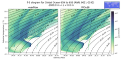Regional mean of T-S diagram for Global Ocean 65N to 65S (ANN, 0011-0030)
 -1000.0 m < z < 0.0 m
