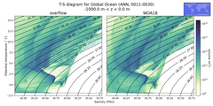 Regional mean of T-S diagram for Global Ocean (ANN, 0011-0030)
 -1000.0 m < z < 0.0 m