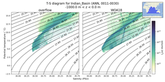 Regional mean of T-S diagram for Indian_Basin (ANN, 0011-0030)
 -1000.0 m < z < 0.0 m