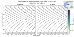 Regional mean of T-S diagram for Mediterranean_Basin (ANN, 0011-0030)
 -1000.0 m < z < 0.0 m