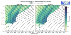 Regional mean of T-S diagram for Pacific_Basin (ANN, 0011-0030)
 -1000.0 m < z < 0.0 m