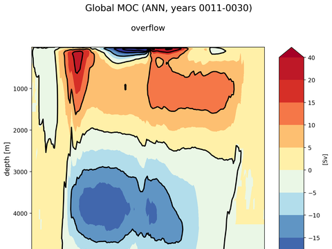 Meridional Overturning Streamfunction