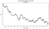 Time Series of maximum Meridional Overturning Circulation at 26.5°N