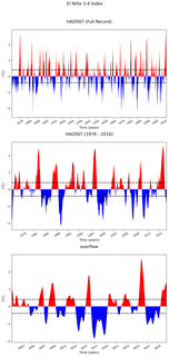 Time Series of El Niño 3.4 Climate Index