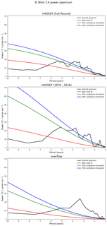 Spectra of El Niño 3.4 Climate Index