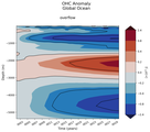 Trend of global OHC Anomaly vs depth