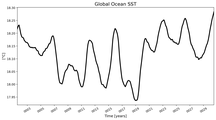 Running Mean of global Sea Surface Temperature