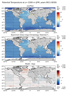 JFM Model potential temperature compared with Argo observations