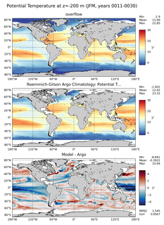 JFM Model potential temperature compared with Argo observations