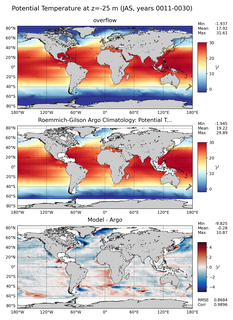 JAS Model potential temperature compared with Argo observations