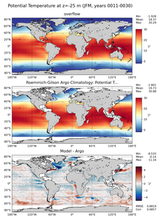 JFM Model potential temperature compared with Argo observations