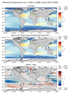 ANN Model potential temperature compared with Argo observations
