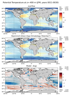 JFM Model potential temperature compared with Argo observations